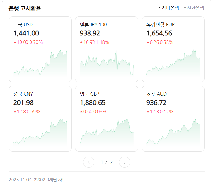 실시간 원달러 환율 1440원 돌파