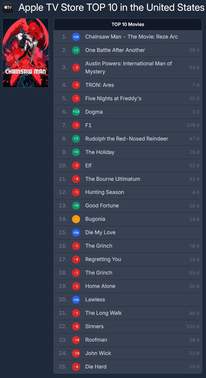 '체인소맨' 레제편, Apple TV Store 미국 1위!