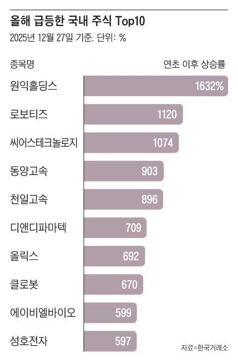 2025 코스피 급등랭킹