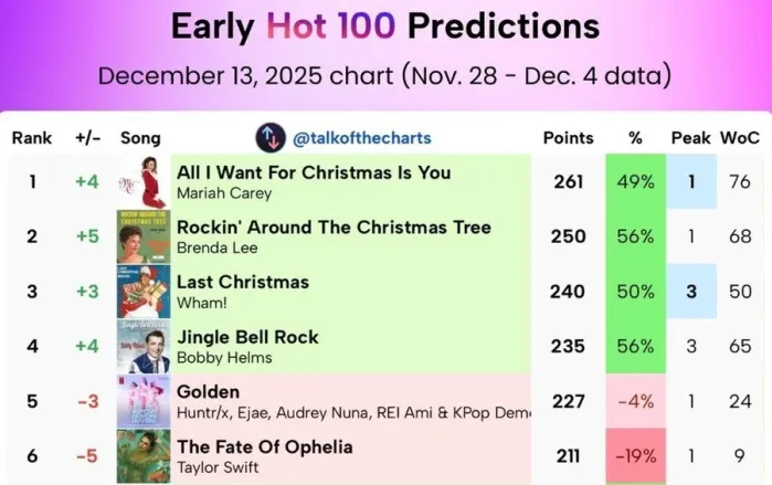 빌보드 테일러 vs 케데헌 1위 싸움 근황