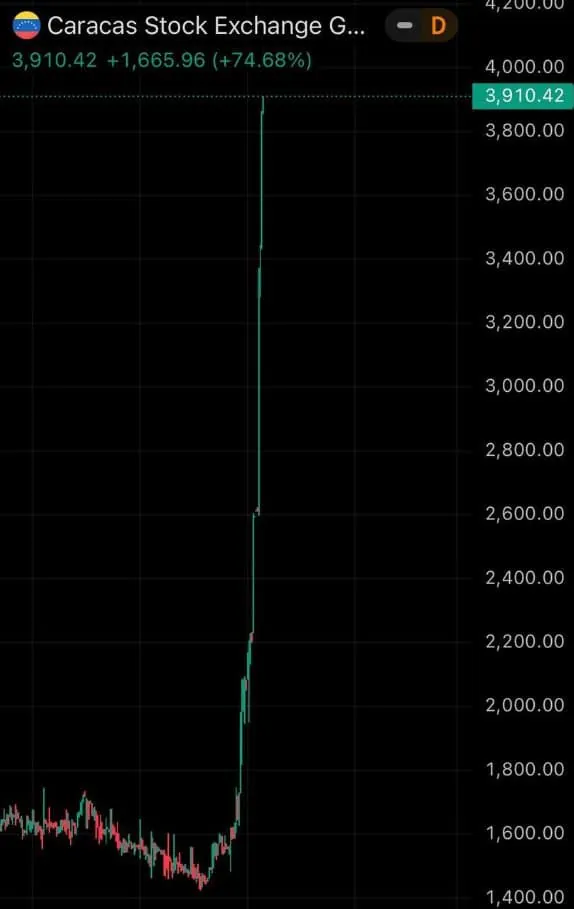 베네수엘라 주식 주가 근황ㅋㅋ