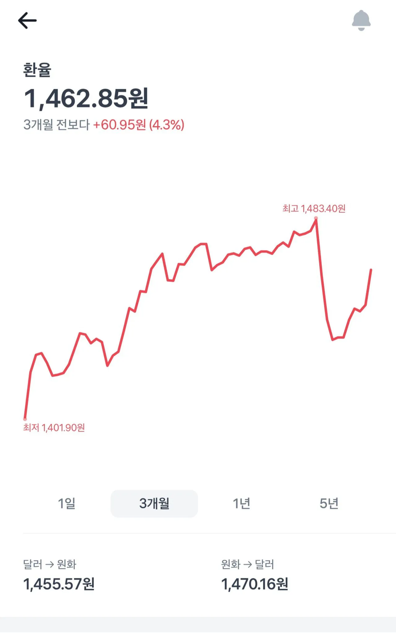 눌러도 계속올라오는 환율 근황