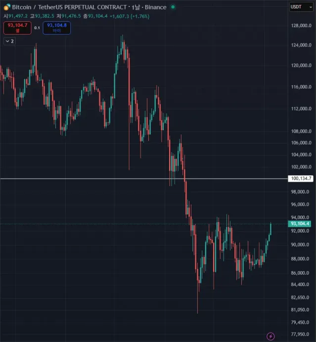 비트 코인 100k 간다