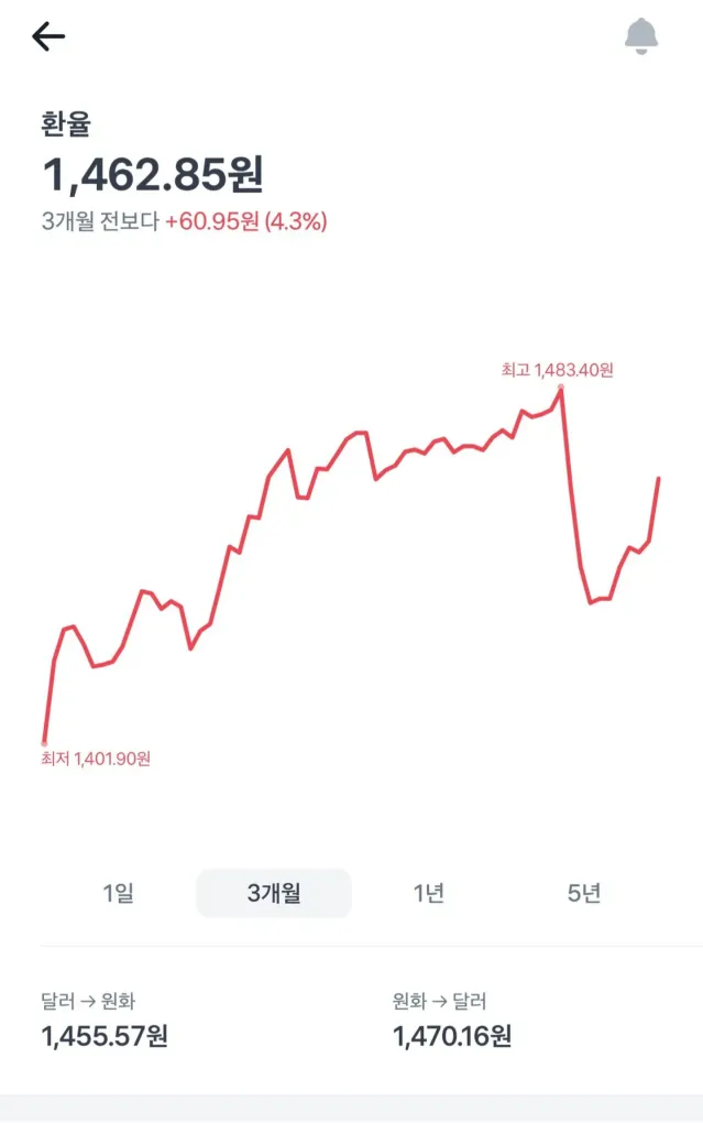 눌러도 계속올라오는 환율 근황