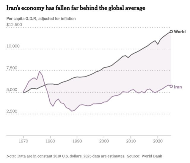이란과 세계의 1인당 GDP 변화