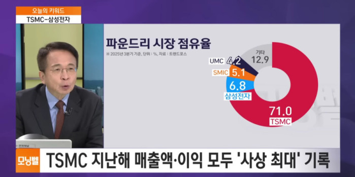 삼성반도체 쳐바르는 tsmc