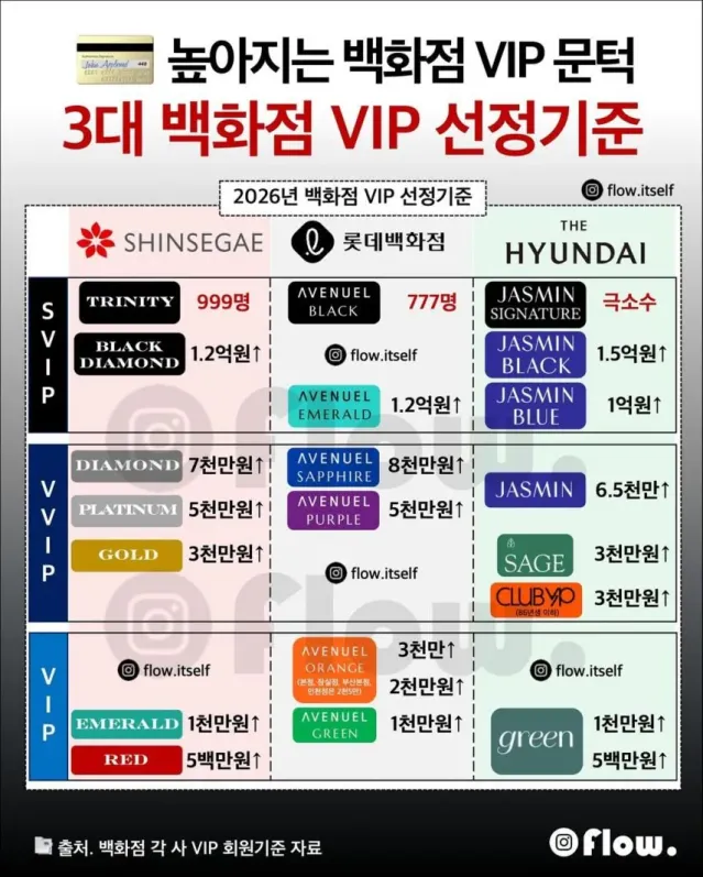 3대 백화점 VIP 선정 기준.jpg