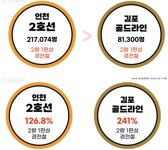 김포골드라인이 넘버원 혼잡도를 달성한 이유중 하나