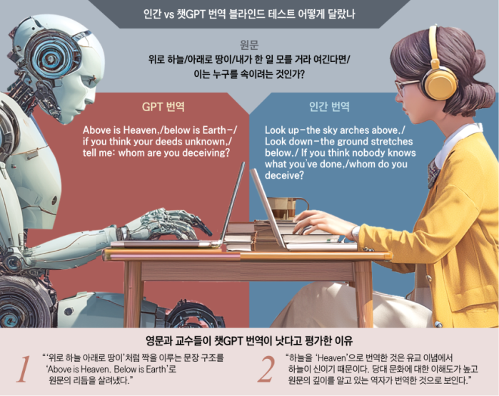 인간 vs AI 번역 대결 = 12 승 2무 2패