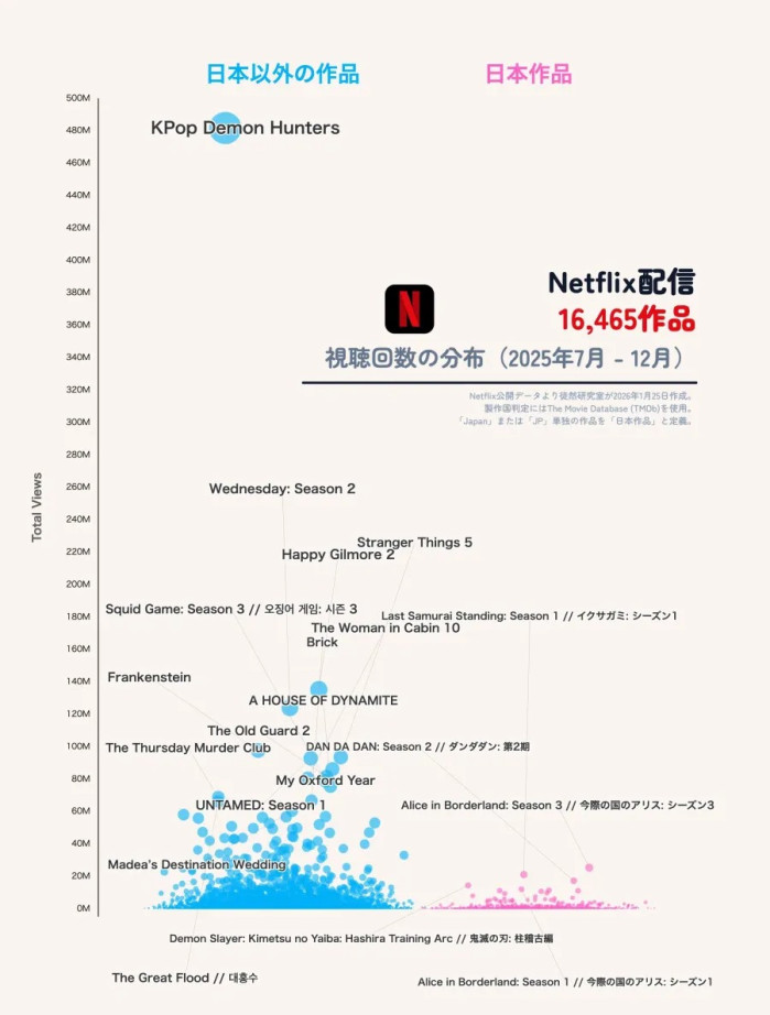 넷플릭스 총 16,465작품 6개월간 전세계 시청횟수 분포도