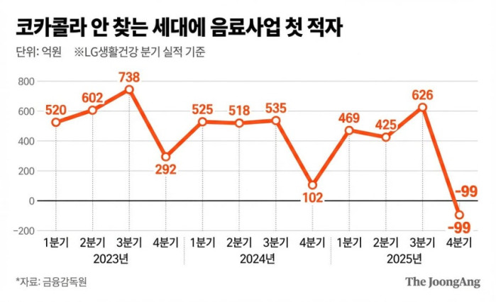 코카콜라 인수 20년만에 첫 적자…LG생건 희망퇴직 칼바람