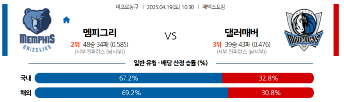 단두대 매치! 4월 19일 NBA 멤피스 vs 댈러스, 서부 8번 시드의 주인공은?