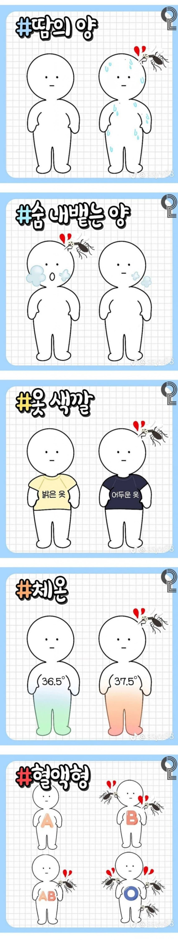 모기에 잘물리는 사람들 특징