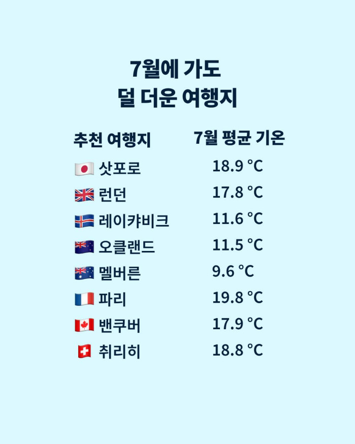 7월에 가도 덜 더운 여행지...
