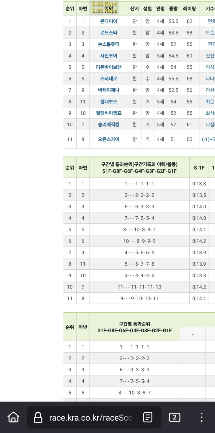 어제 부산경마의 특이한 결과