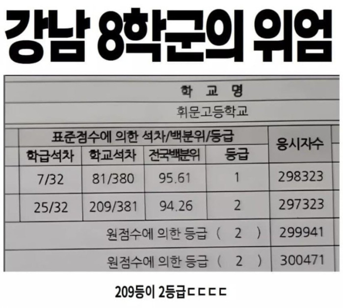 전교209등이 2등급인 고등학교