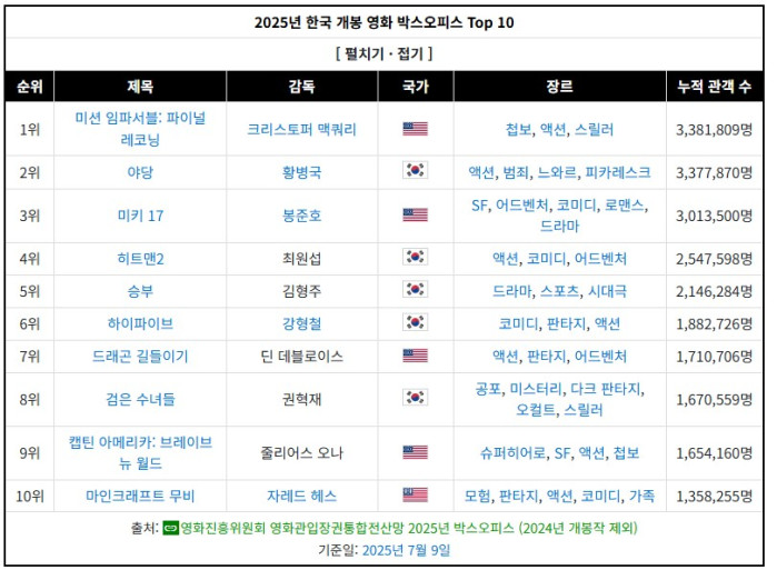 올해 개봉영화들 현재까지 마의 벽