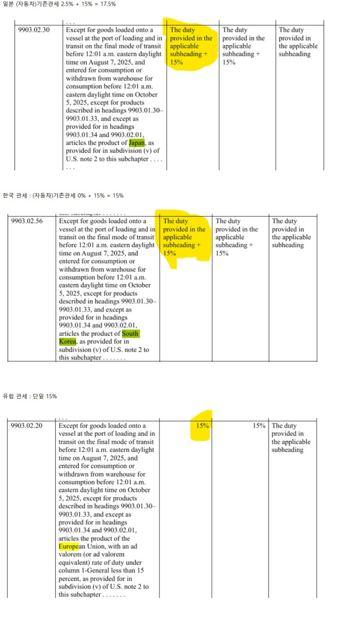 일본 &quot;트럼프야 우리 관세협약 15% 맞지...?&quot;