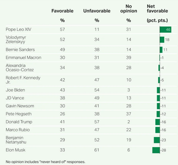 미국인 유명인사 호감도 조사