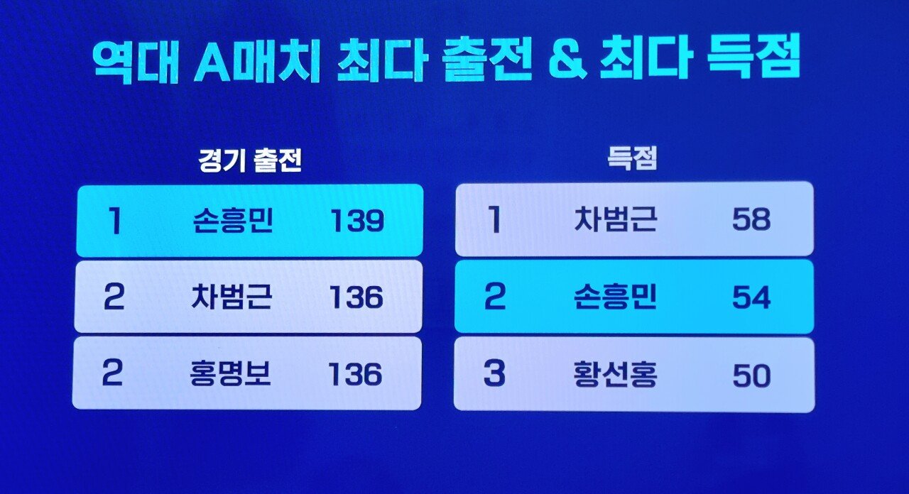 20251114_215931.jpg 실시간 대한민국 역대 A매치 최다 출전 & 최다 득점 상황 ㄷㄷ