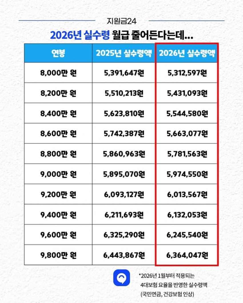5.jpg 훌쩍훌쩍 내년부터 더 줄어든다는 연봉 실수령액.JPG