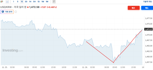 49140c6ee4fdddff2e0729a9cd17dcbc_11602536431.png 환율 방어 실패 ㄷㄷㄷ
