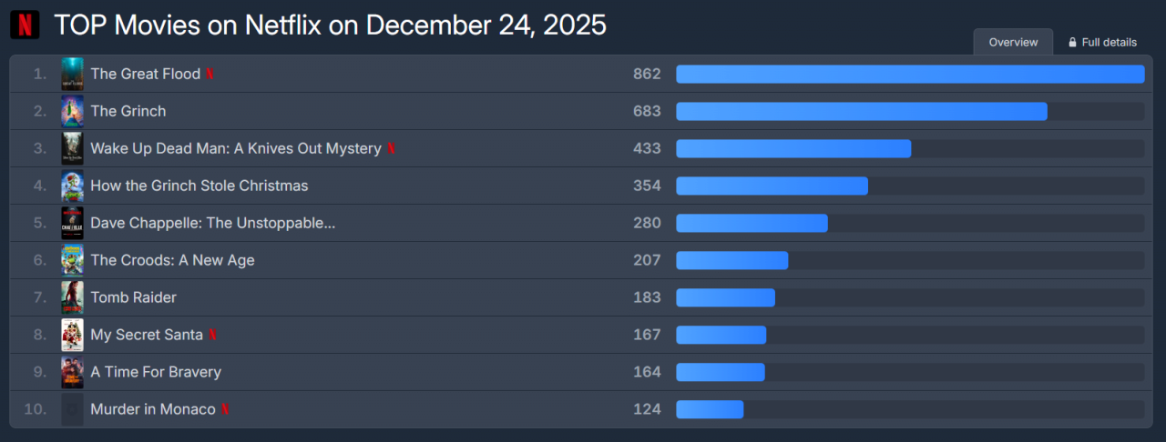 1.png 넷플릭스 <대홍수> 성적은요