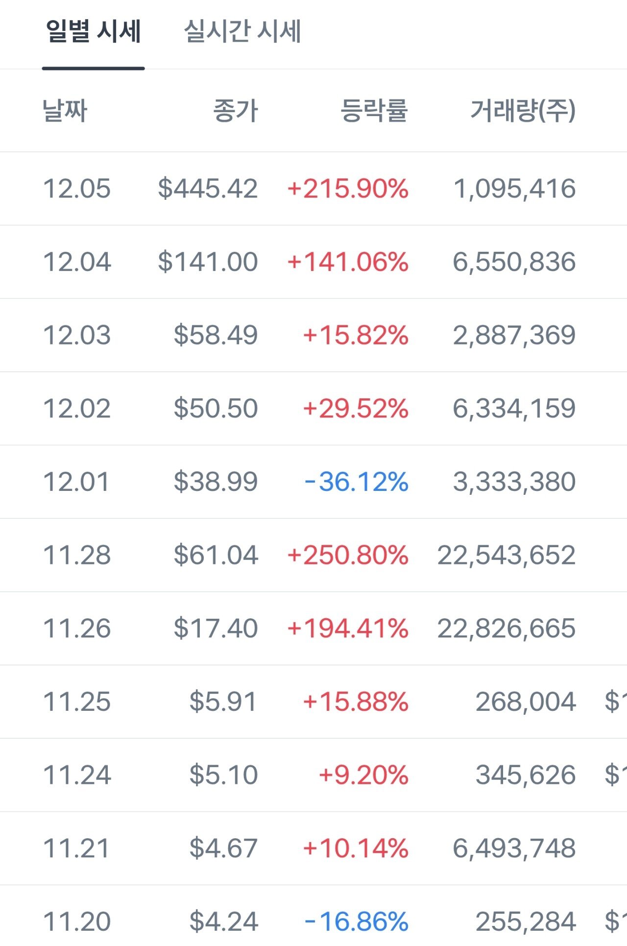 SmartSelect_20251206-005138_Toss.jpg 나스닥 개미친주식 등장(9거래일 11,300%상승)