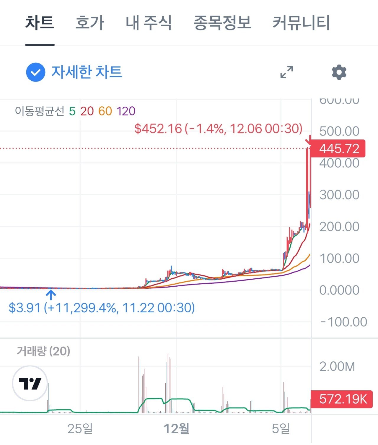 SmartSelect_20251206-005315_Toss.jpg 나스닥 개미친주식 등장(9거래일 11,300%상승)