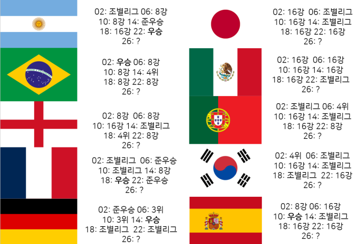 szvaew5358.png 21세기 월드컵 개근한 국가는 딱 10개
