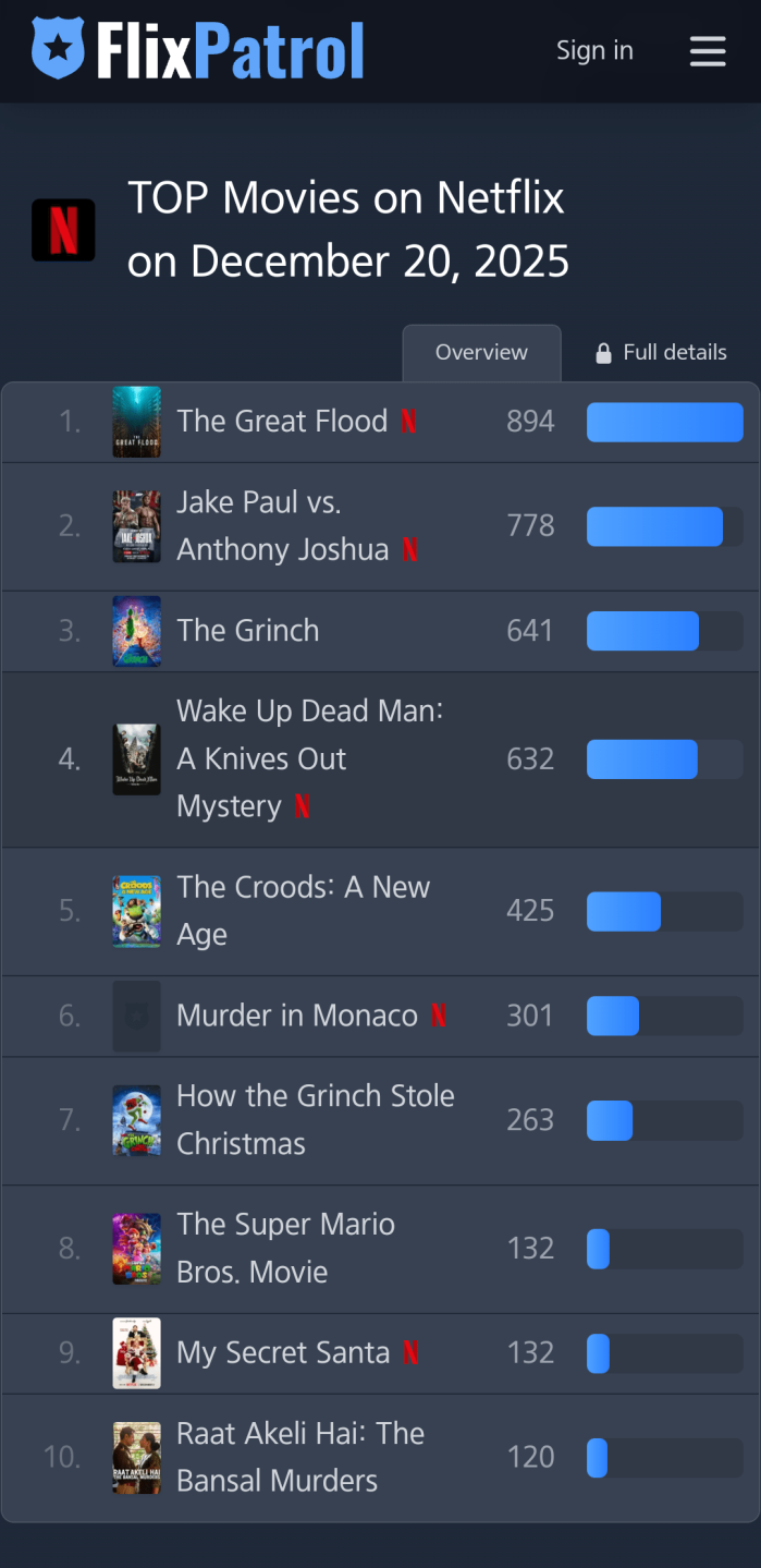 Screenshot_20251221_115215_Samsung Internet.png 대홍수 넷플릭스 1위 달성