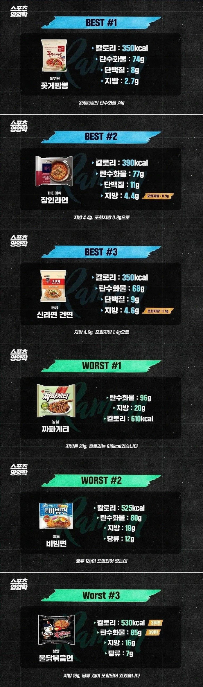 1000007121.jpg 영양학적으로 볼 때 최고 &amp; 최악의 라면 TOP 3