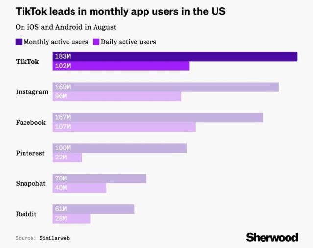one-reason-the-tiktok-oracle-deal-is-so-important-tiktok-v0-a9jbyrxrnxpf1.jpeg 틱톡 근황.jpg