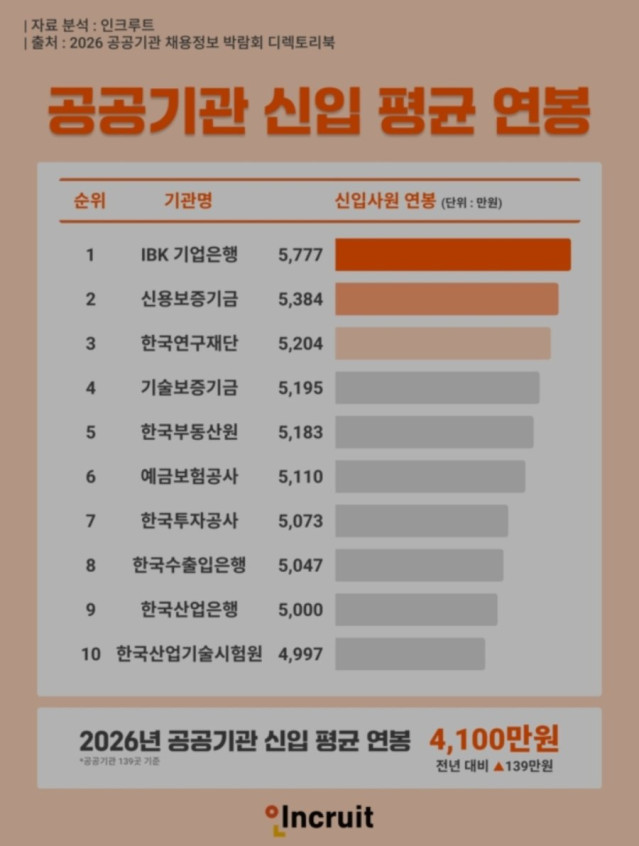 공공기관 신입 평균 연봉.jpg