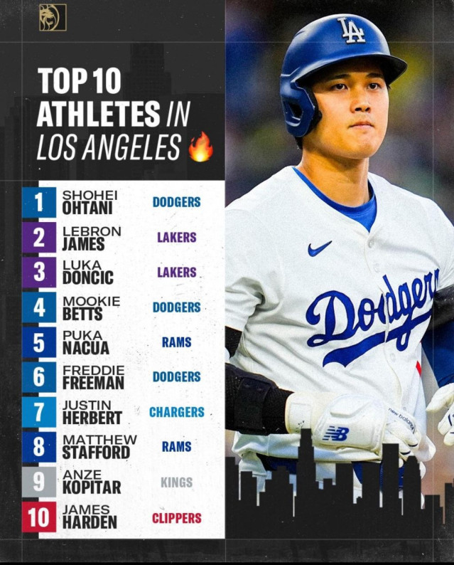 LA에서 가장 많이 팔린 선수 유니폼 TOP 10