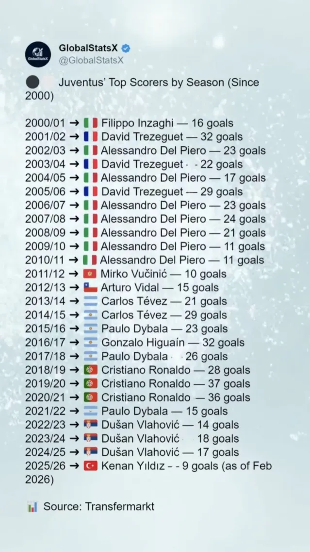 시즌별 유벤투스 최다 득점자..