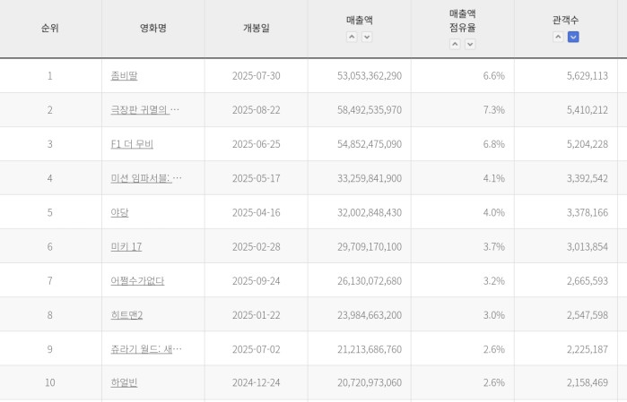 올해 영화 관객 순위